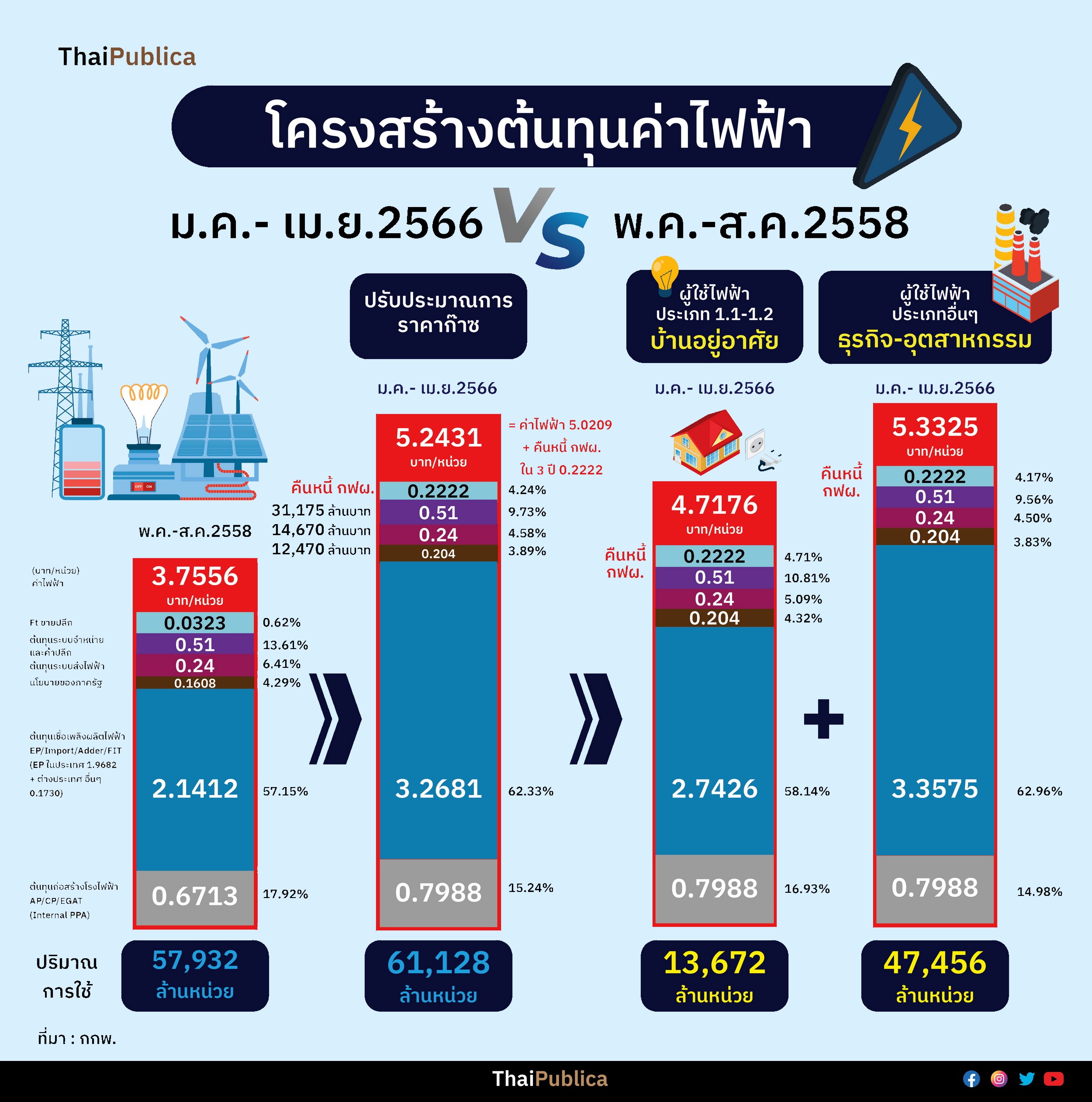 ชำแหละค่าไฟฟ้า 4.72 บาท/หน่วย (2) สัญญาทาส - ค่าพร้อมจ่าย ใครได้บ้าง? - ThaiPublica ชำแหละค่าไฟฟ้า 4.72 บาท/หน่วย (2) สัญญาทาส - ค่าพร้อมจ่าย ใครได้บ้าง? - Thaipublica