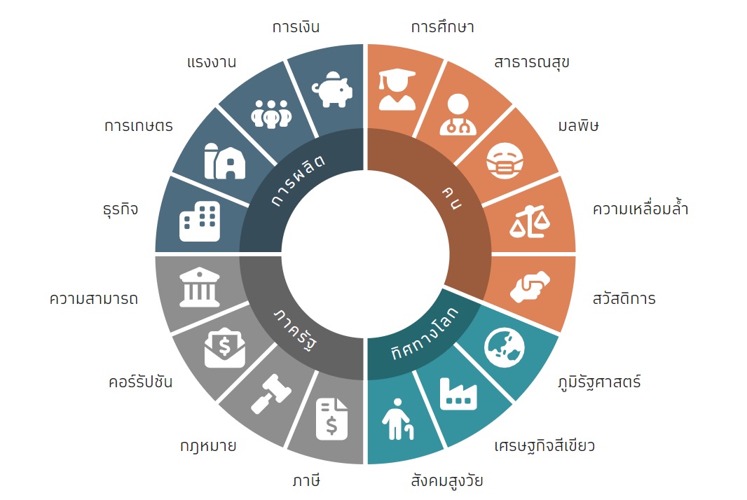 16 ความคิดเพื่อชีวิตคนไทย: สิ่งที่เป็น ปัญหาที่เห็น และประเด็นชวนคิด -  Thaipublica