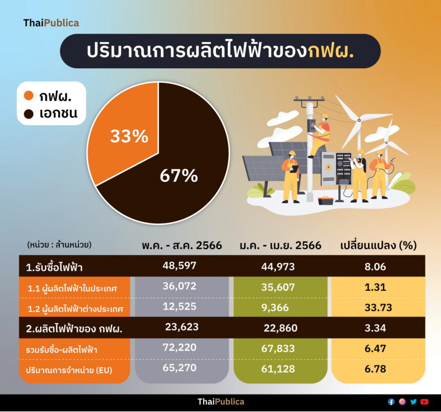 เมื่อความมั่นคงระบบไฟฟ้าสั่นคลอน!(1) - ThaiPublica