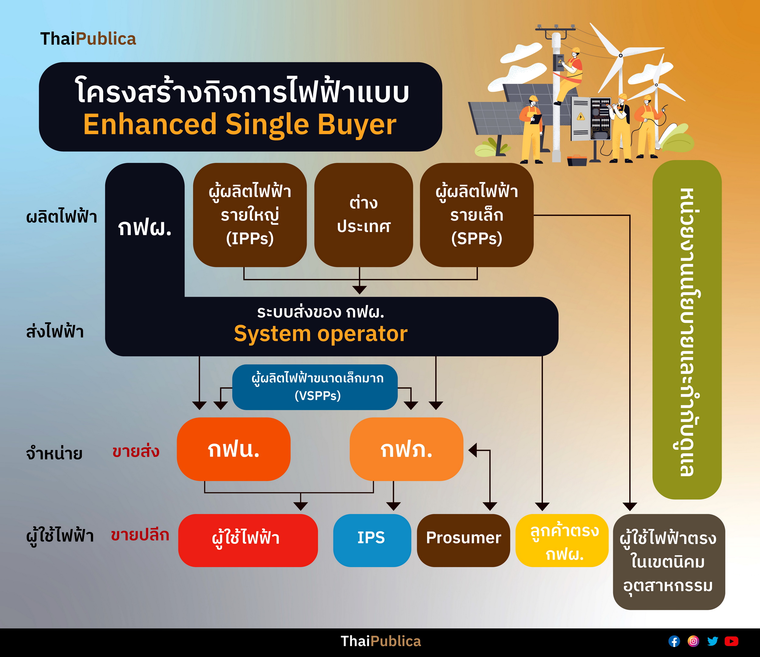 เมื่อความมั่นคงระบบไฟฟ้าสั่นคลอน (2) ปฏิบัติการ 