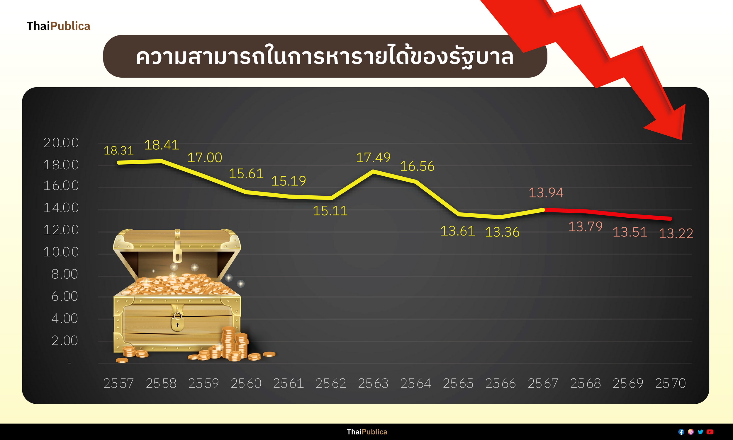 เจาะฐานะการคลัง รับรัฐบาลใหม่… 'ไม่มีเงิน' จริงหรือ? - ThaiPublica