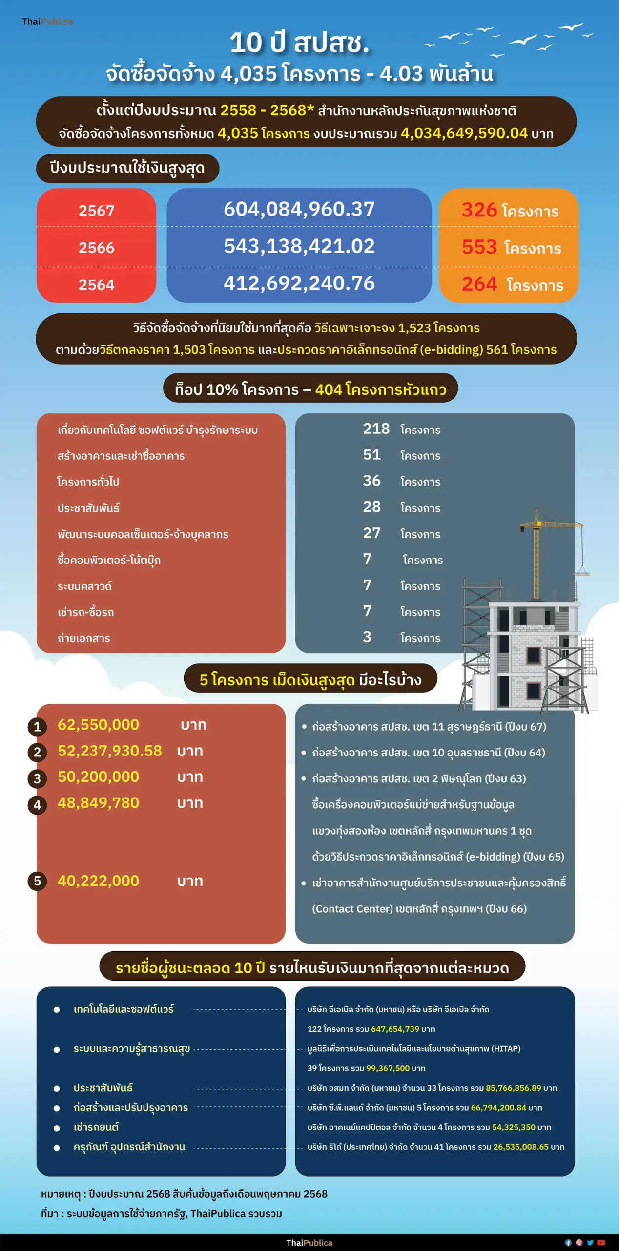 Thaipublica_10 ปี สปสช-01