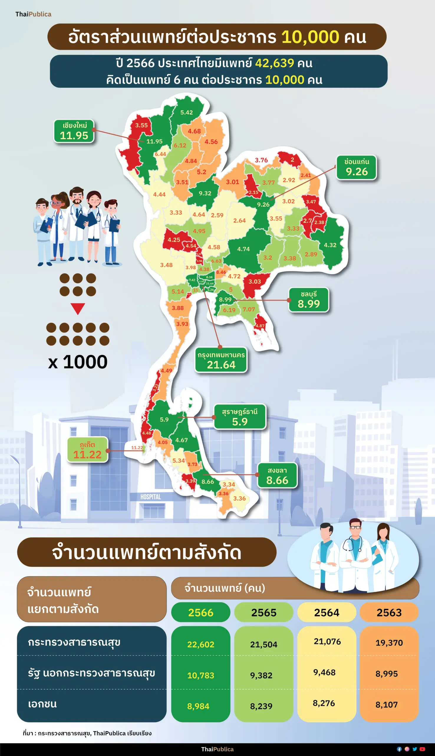 Thaipublica_จำนวนแพทย์-04_0