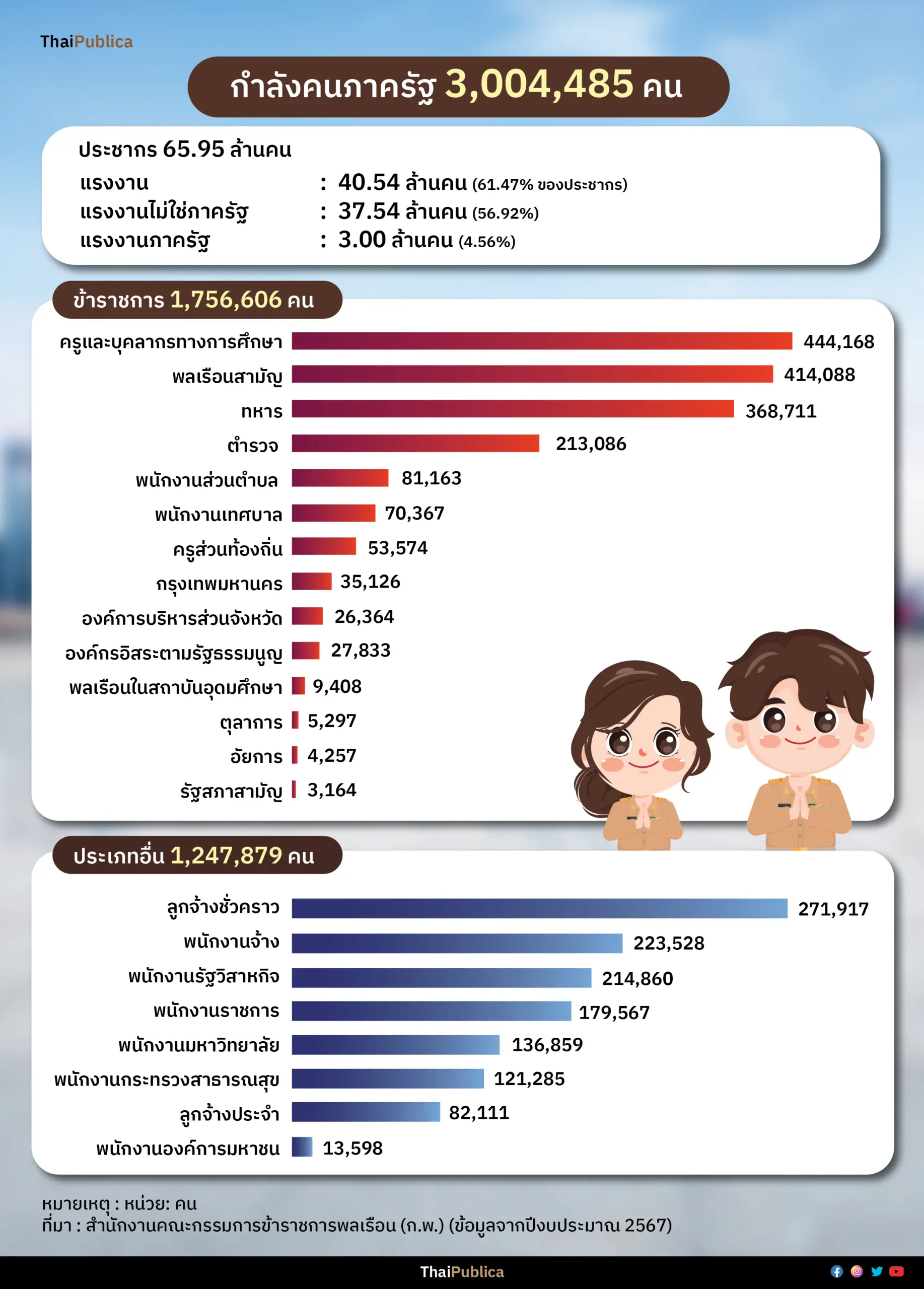 Thaipublica_กำลังพลข้าราชการ-01_0