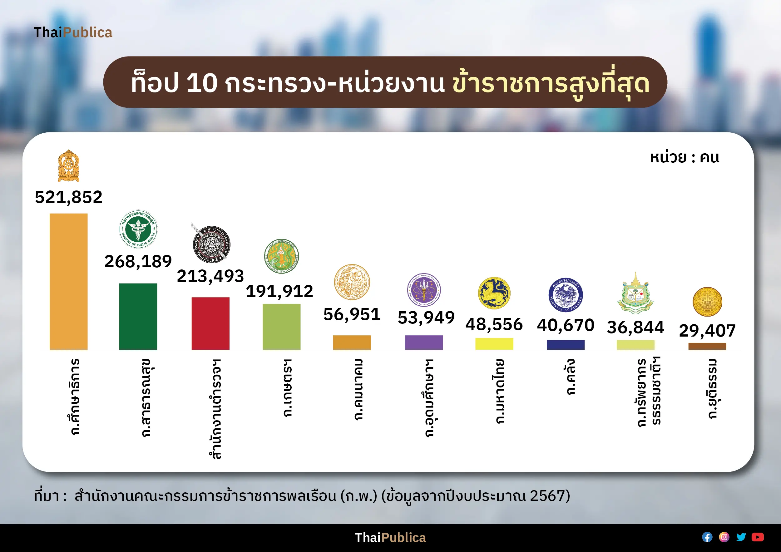 Thaipublica_กำลังพลข้าราชการ-02