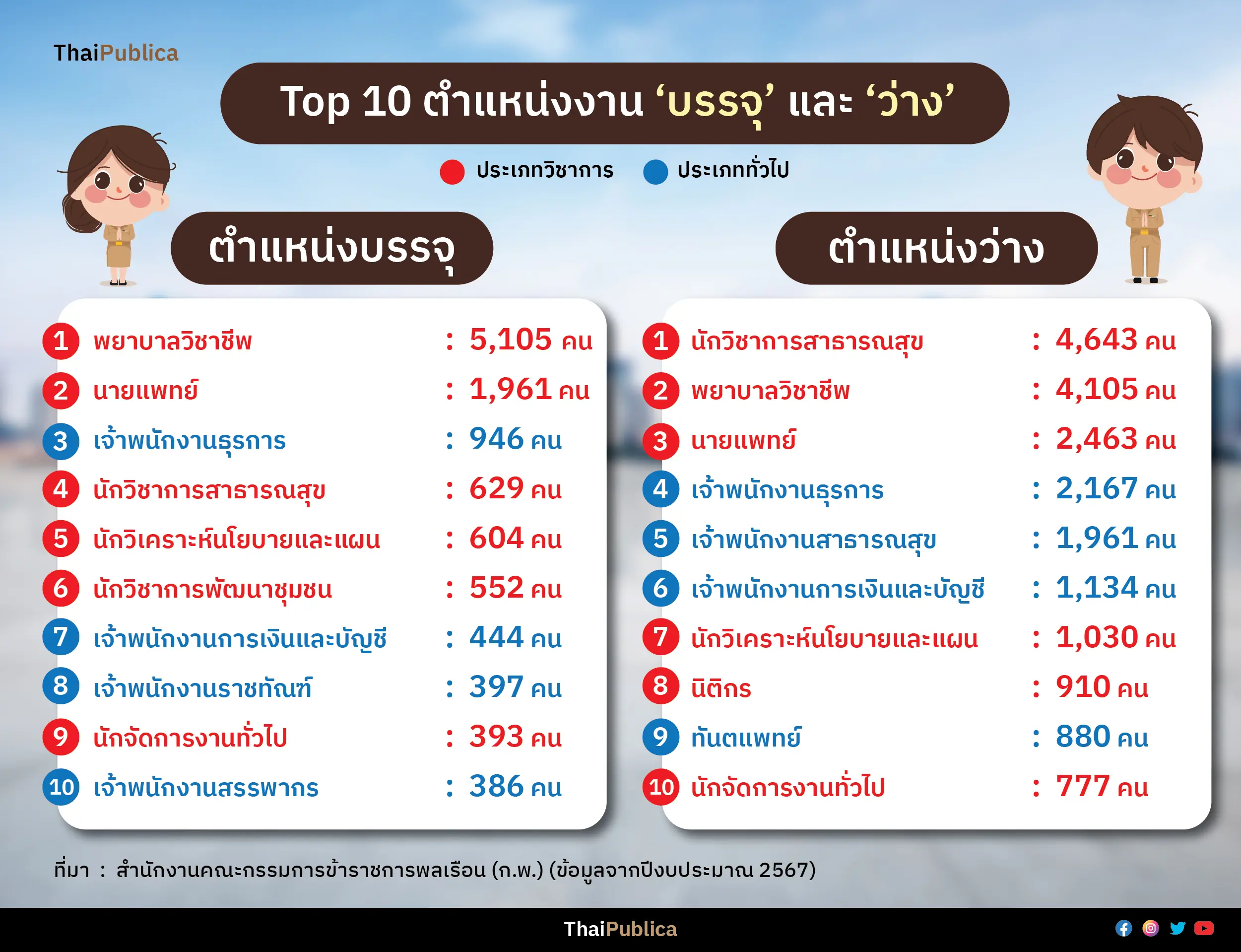 Thaipublica_กำลังพลข้าราชการ-05