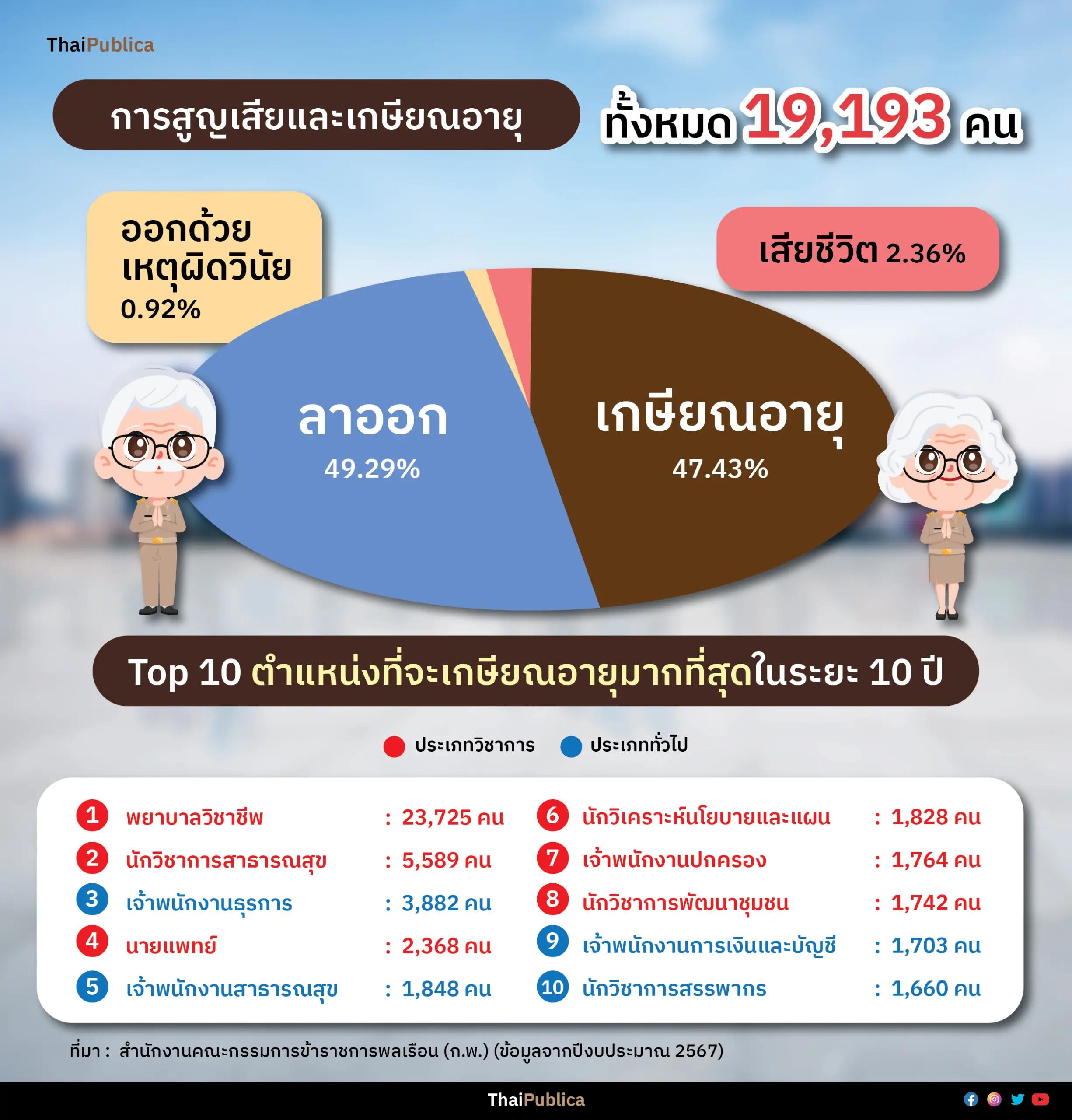 Thaipublica_กำลังพลข้าราชการ-06