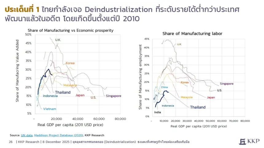 https://thaipublica.org/wp-content/uploads/2025/12/KKP_Thailand_deindutrialization-860x483.webp