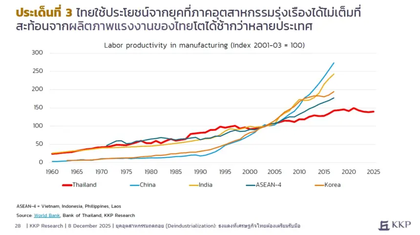 https://thaipublica.org/wp-content/uploads/2025/12/KKP_Thailand_deindutrialization_2-860x481.webp