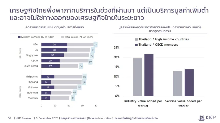 https://thaipublica.org/wp-content/uploads/2025/12/KKP_Thailand_deindutrialization_5-860x482.webp