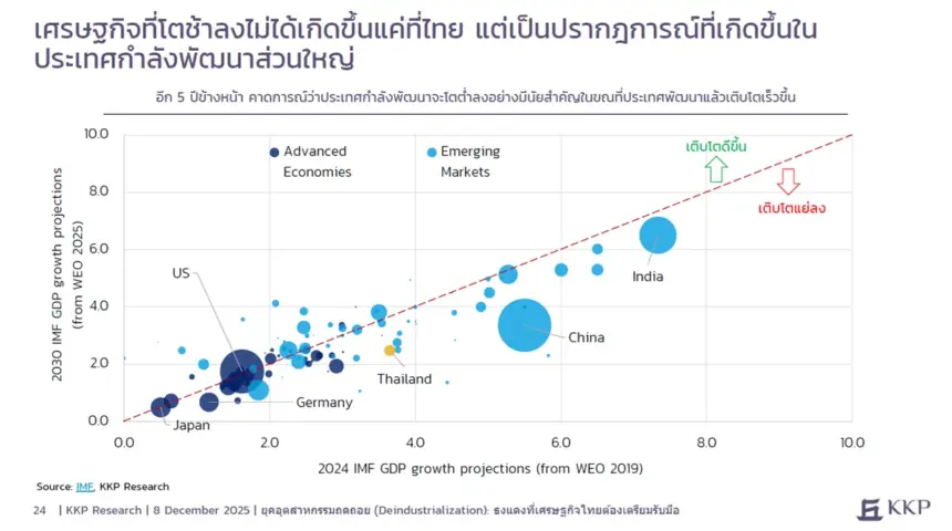 https://thaipublica.org/wp-content/uploads/2025/12/KKP_Thailand_deindutrialization_8-860x480.webp