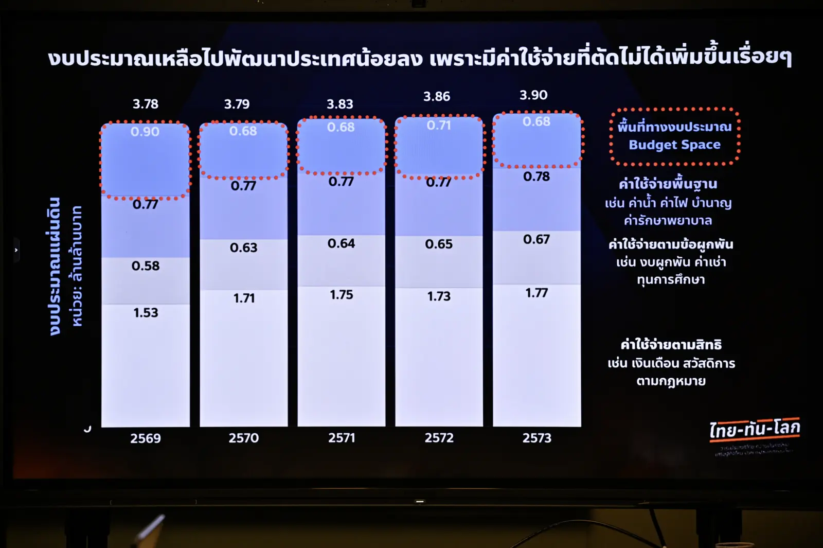 ThaiPublica_budget space