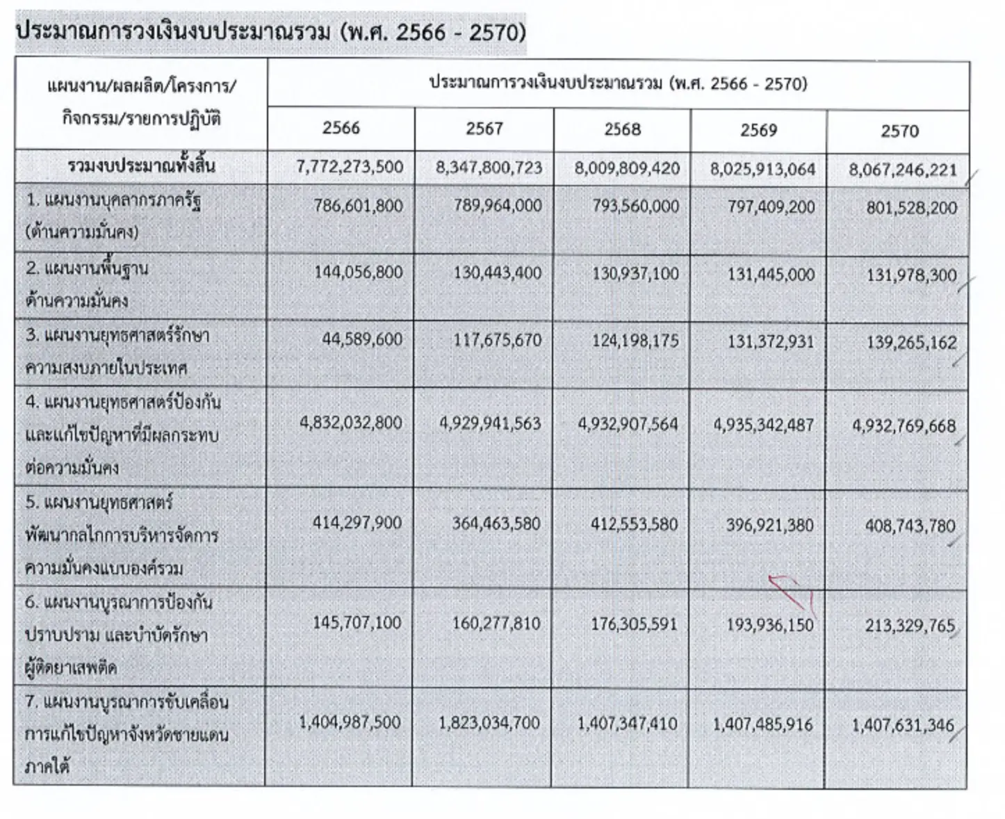 ThaiPublica_กอ รมน คาดงบ 66-70