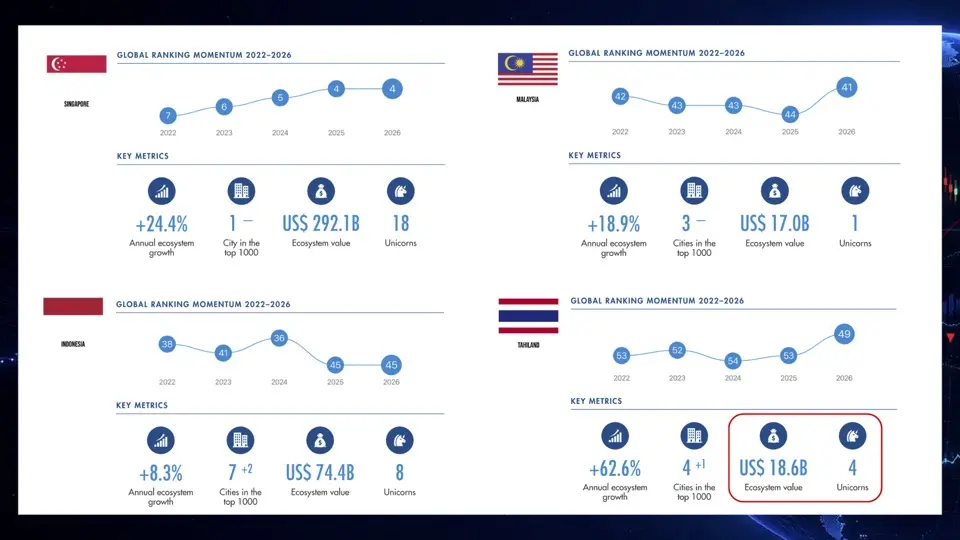 ThaiPublica_Startup ranking