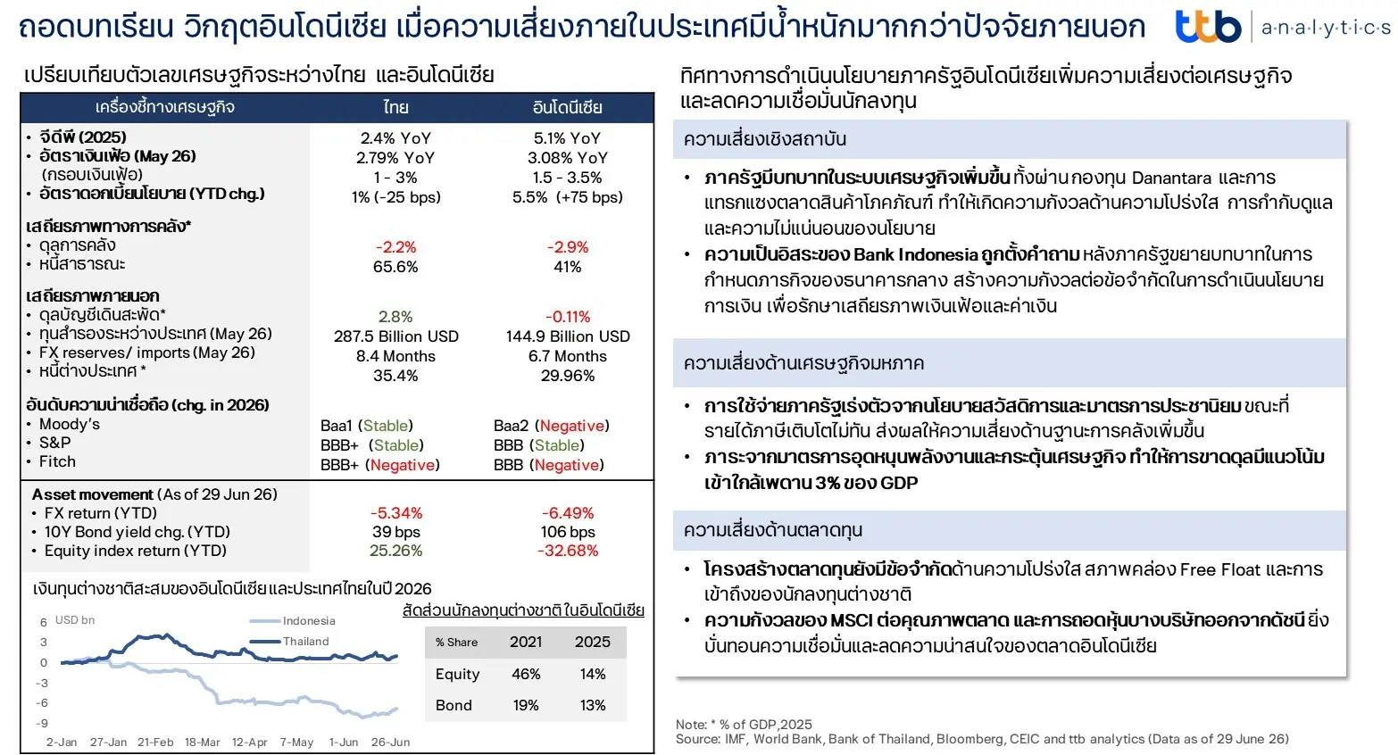 Info_ttb analytics_ถอดบทเรียน_วิกฤติอินโดนีเซีย