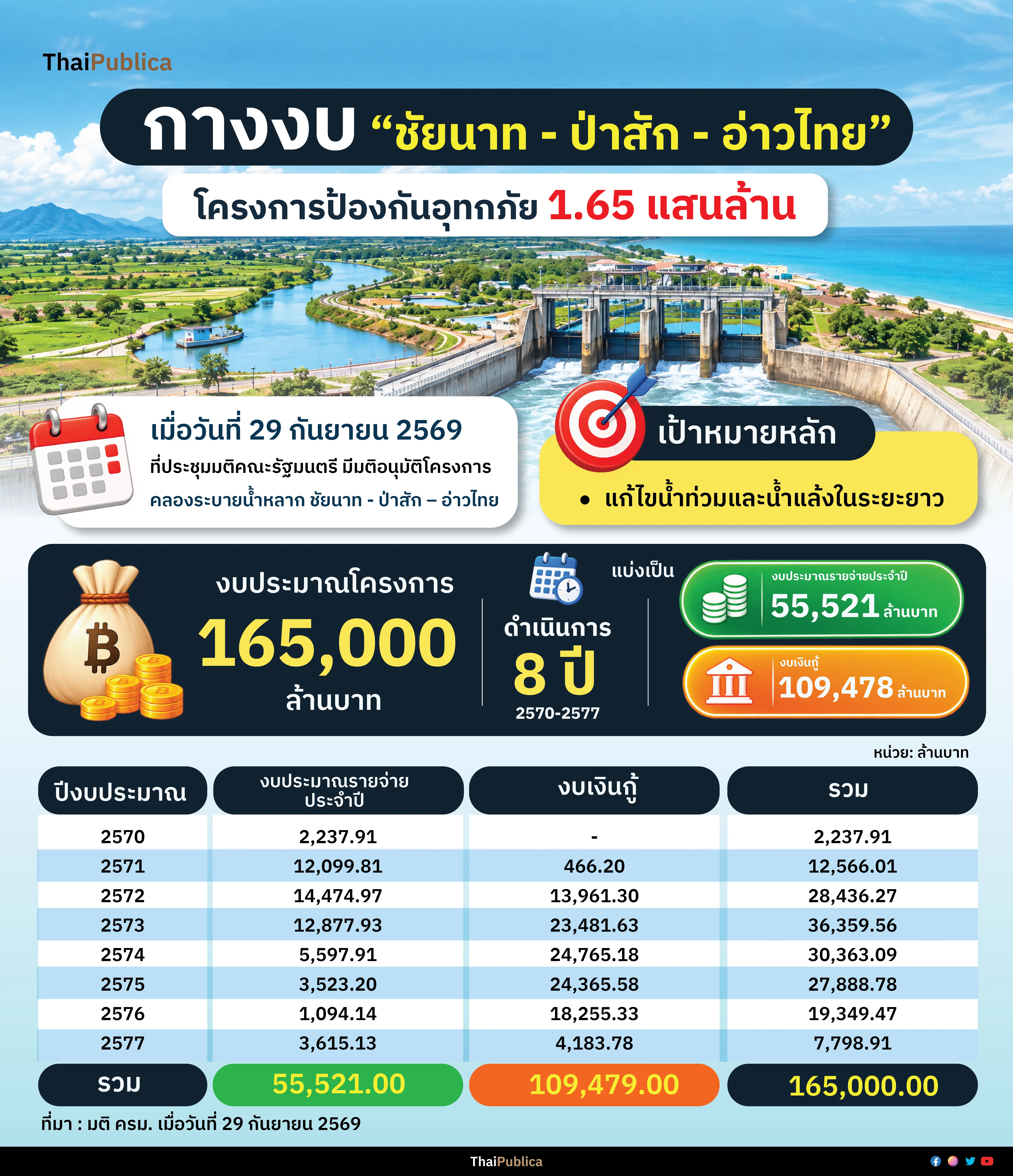 thaipublica_กางงบชัยนาทป่าสัก